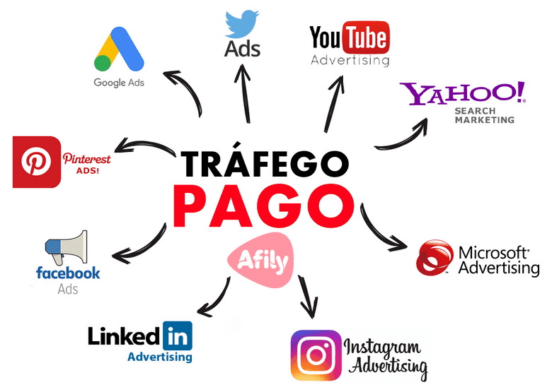 O que é Tráfego Pago